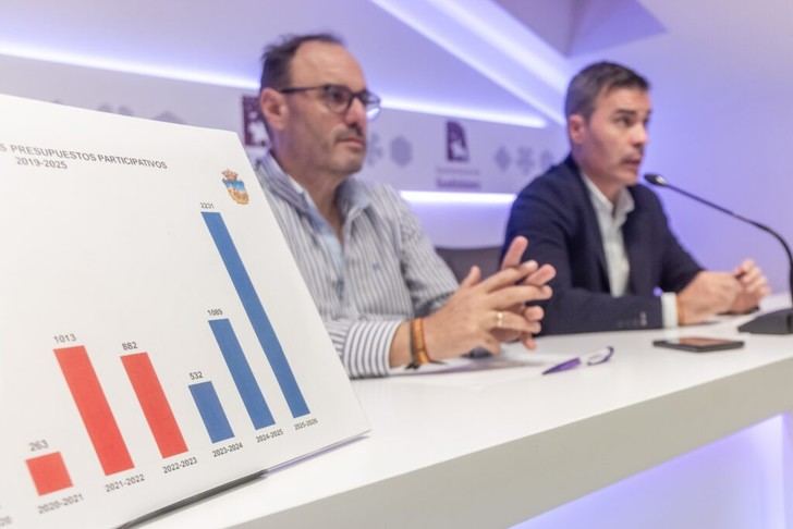 Récord de participación en los Presupuestos Participativos 2025 con más de 2.200 votos en Guadalajara