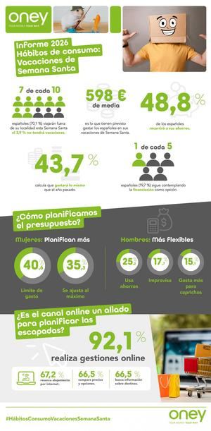 7 de cada 10 españoles viajará esta Semana Santa y casi la mitad recurrirá a sus ahorros para pagar sus escapadas, que costarán de media 598€