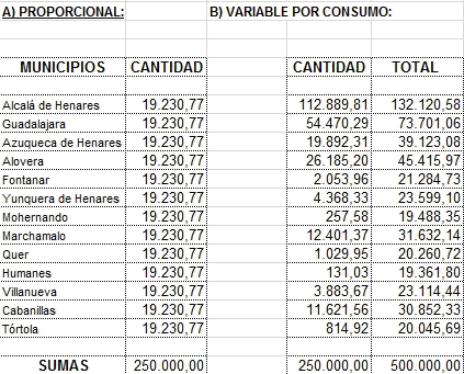 La MAS aprueba finalmente subvenciones para 11 municipios 
